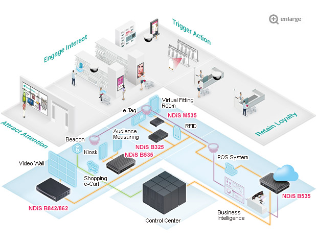 NEXCOM Fuses Digital & Physical Retail with Responsive Store Solutions