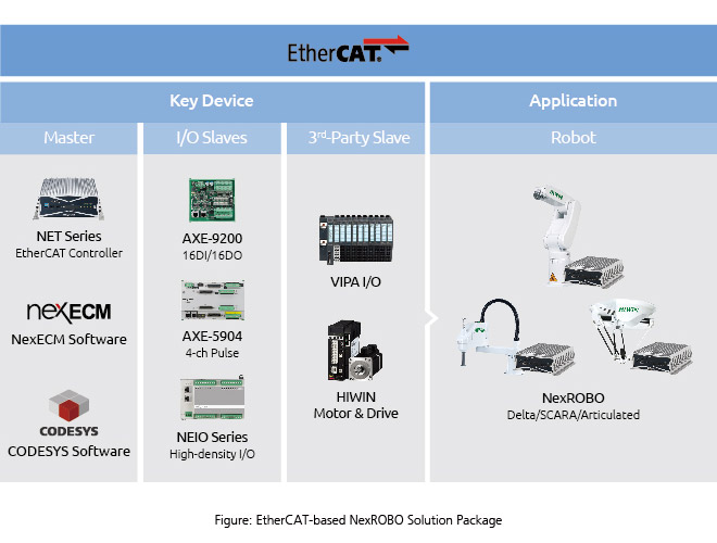 EtherCAT-based NexROBO Solution Package