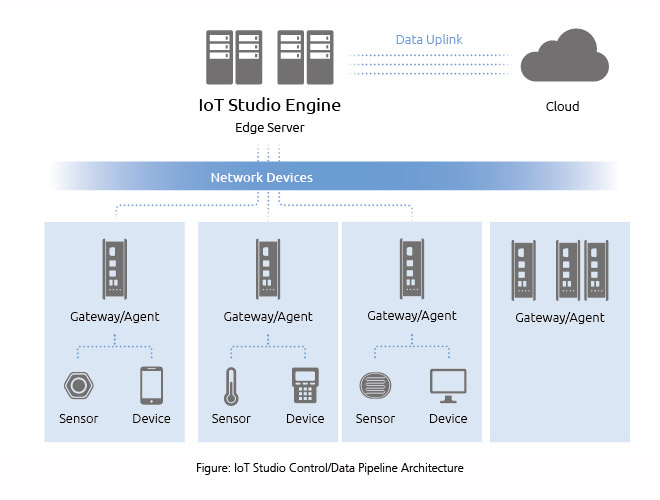 IoT Studio Control/Data Pipeline Architecture