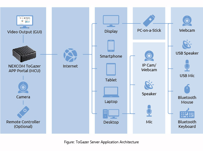 ToGazer Server Application Architecture