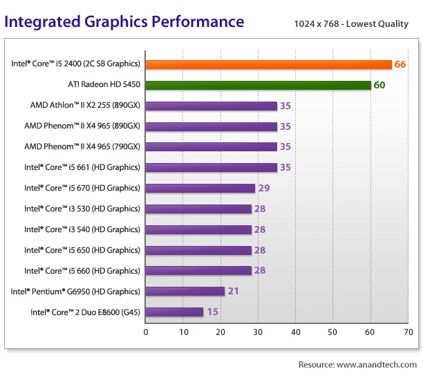 Integrated Graphics Performance