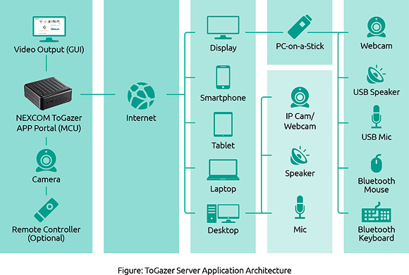 Figure: ToGazer Server Application Architecture
