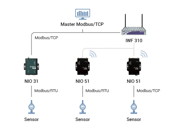 The NIO 31 is the Gateway to Both Serial and Modbus Data Support 