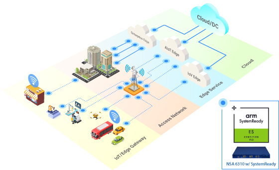 Figure1 NSA 6310 with Arm SystemReady applications with node to edge flexible software.jpg