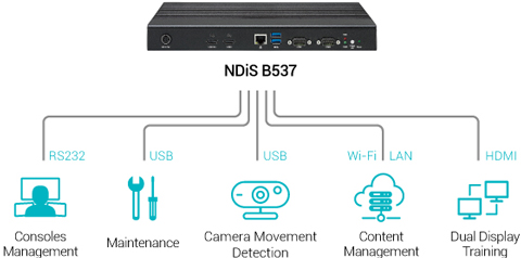 Digital Signage Player - NDiS B537 Application Diagram