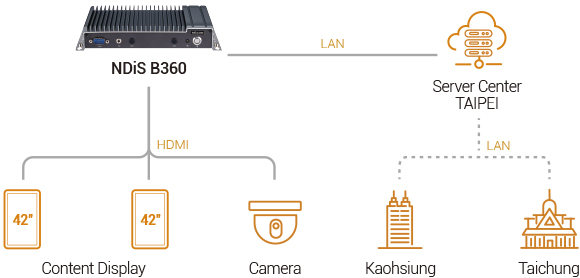 Digital Signage Player - NDiS B360 Application Diagram