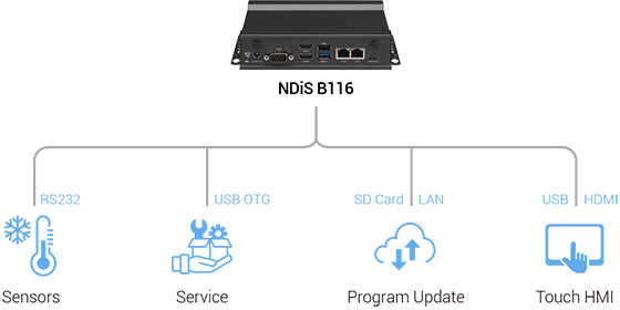 Digital Signage Player - NDiS B116 Application Diagram
