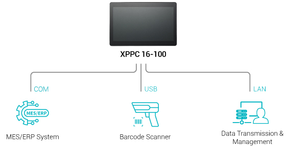 Embedded Touchscreen Computer - XPPC 16-100 Application Diagram