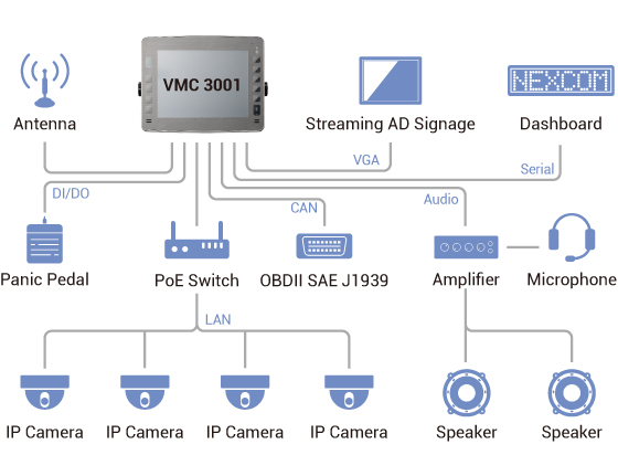 Mount Computer - VMC3001 Application Diagram