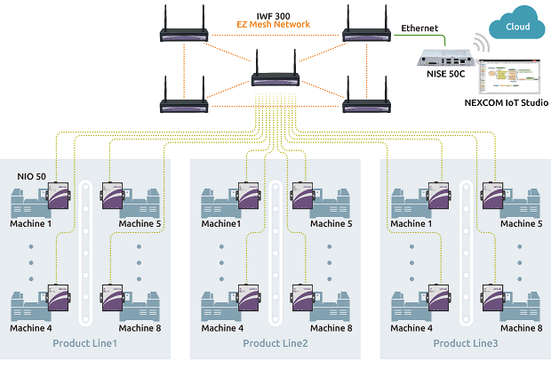 Industrial wireless network diagram