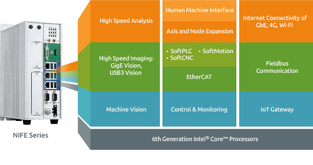 An integrated IoT controller and on-machine vision system must provide high-speed imaging and analysis, highly synchronized control and monitoring, and IoT gateway functionality. 