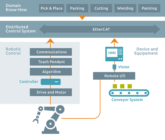 Typical robotic system components