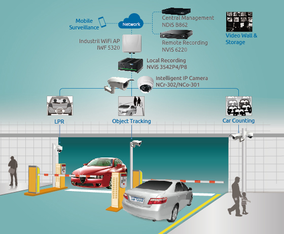 Car Parking Intelligent Digital Security