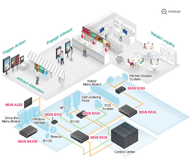 Bring Convenient QSR Dining Experience with Digital Signage