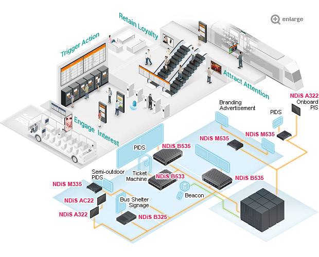 Maximize Transit Revenue with Real-time Infomercial Exposure