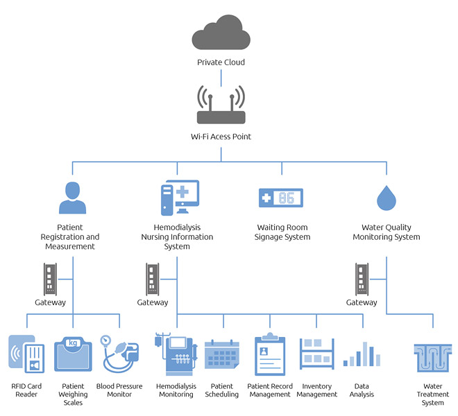 Integrated Medical Informatics System for Hemodialysis Center