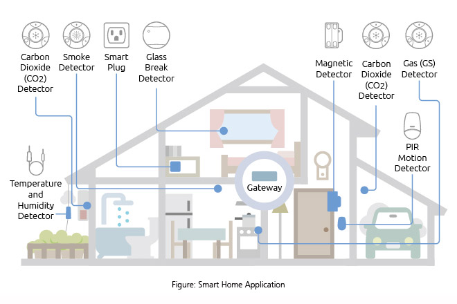 Smart Home Application