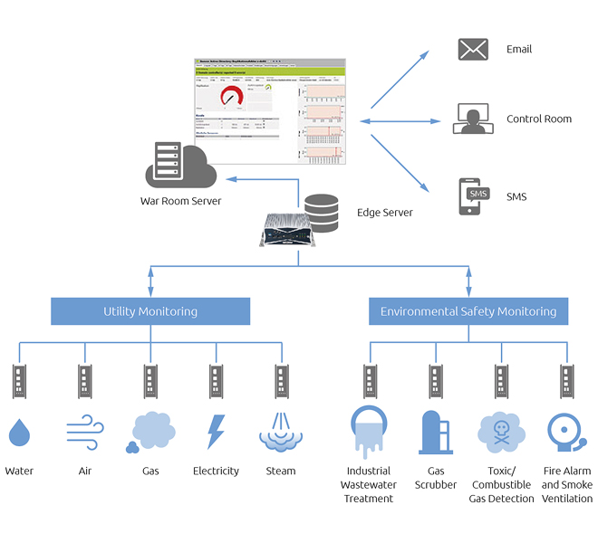 Utility and Environmental Safety Monitoring