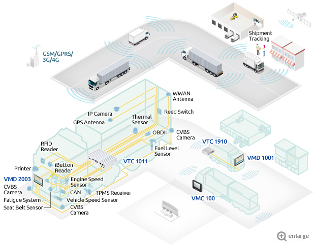 Fleet Management - Improving Driver Safety, Save Energy, and Increase Overall Fleet Efficiency