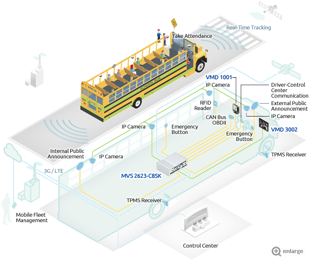 Video Surveillance - To See, to Analyze, to Real-Time React for Mobile Security