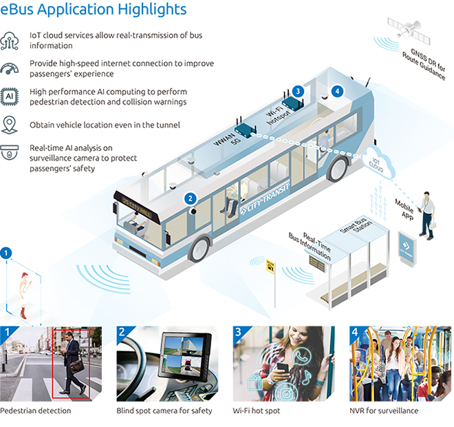 Smart Public Bus Transit  - Take a Ride to a Safe, Green, Fun, and
Comfortable Tomorrow