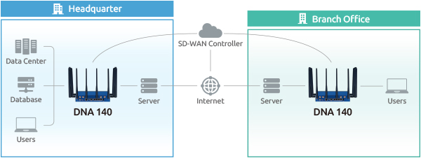 DNA 140 is purpose-built for NGFW performance, enabling DPI, IPS, and real-time threat detection. Integrated with SD-WAN firewall, DNA 140 delivers secure, high-performance connectivity across sites.