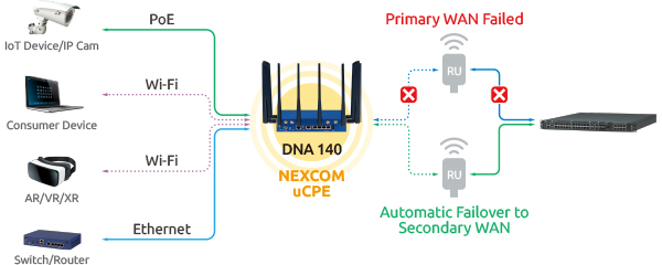 Equipped with dual 5G failover, DNA 140 ensures always-on uptime. One 5G line handles public access, the other connects privately–ideal for hybrid networks or failover setups. 