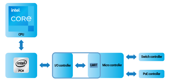 Table I: PoE communication Design