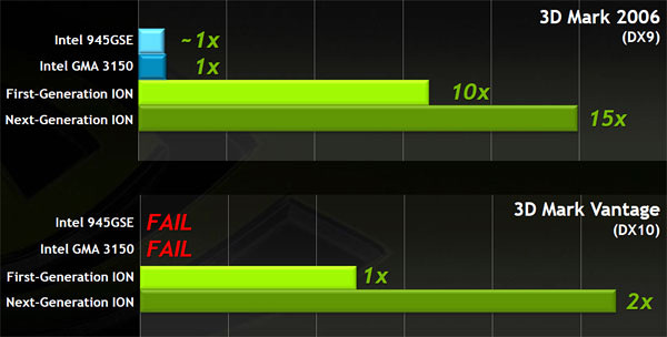 Outstanding Graphics Performance of Nvidia ION2