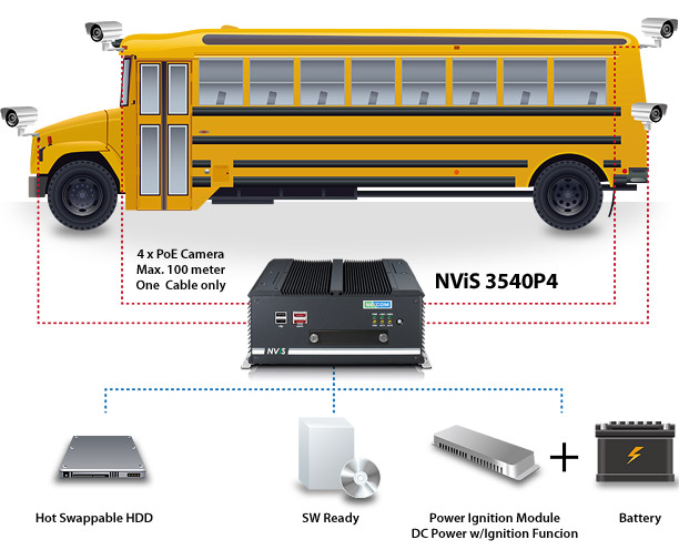 Intelligent PoE Ready Mobile NVR Application