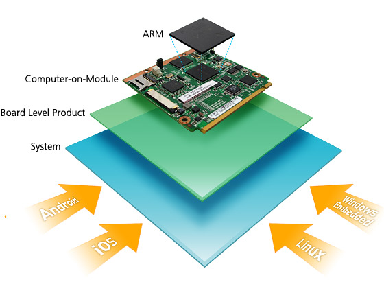 NEXCOM Forays into ARM SOC Solutions for Internet of Things