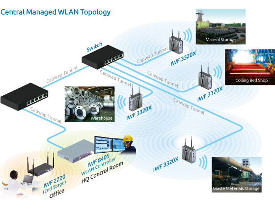 Central Managed WLAN Topology