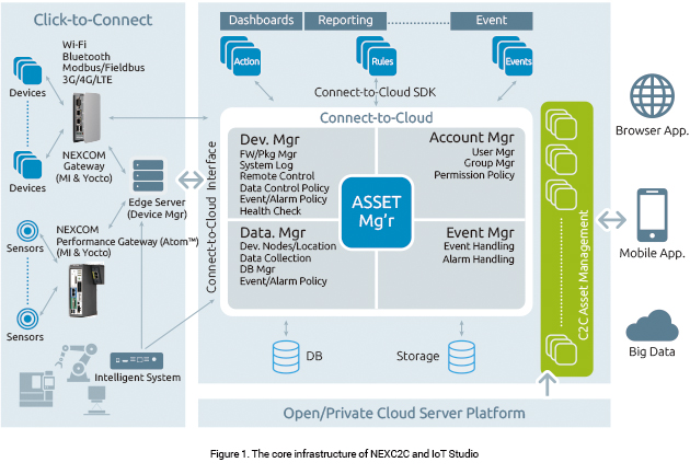 NEXCOM NEXC2C and IoT Studio