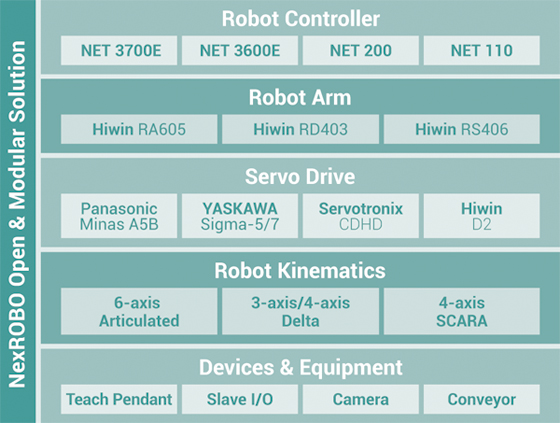 Modular EtherCAT Robotic Solution Kicks R&D in High Gear to Fuel Robot Boom