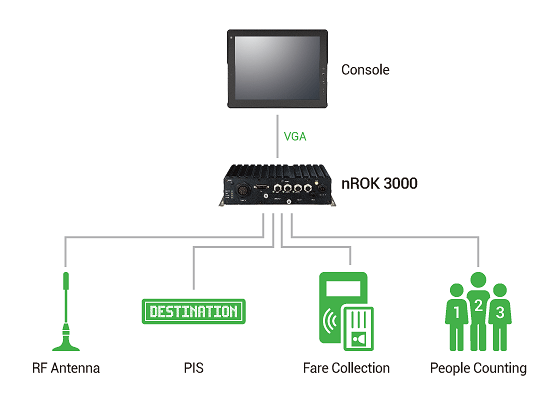 Railway Computer - nROK3000 Application Diagram