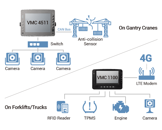 Vehicle Mount Computer - VMC 3011/4511 Application Diagram