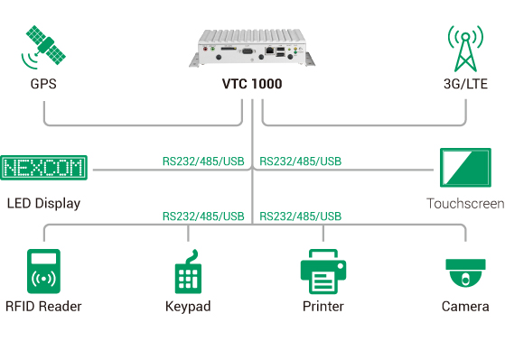 In-Vehicle Computer - VTC 1000 Application Diagram