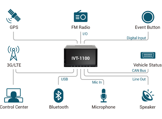 In-Vehicle Computer - IVT-1100 Application Diagram