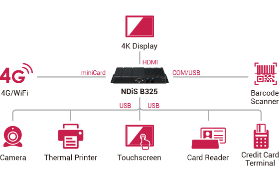 Digital Signage Player - NDiS B325 Application Diagram