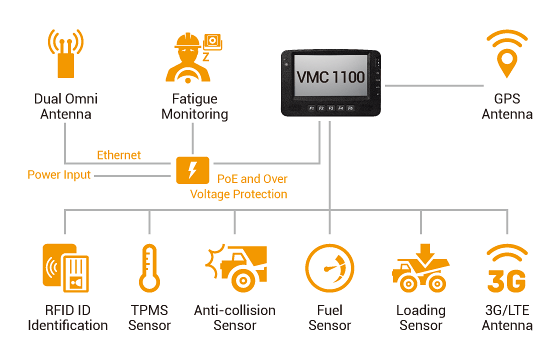 Vehicle Mount Computer - VMC 1100 Application Diagram