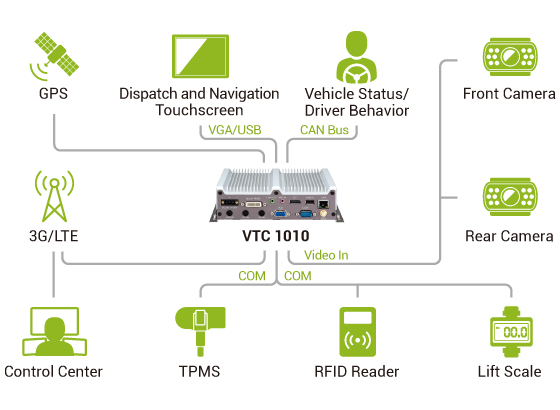 In-Vehicle Computer - VTC 1010 Application Diagram