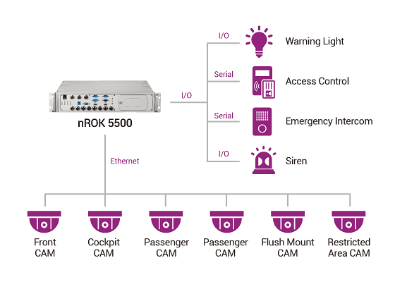 Railway Computer - nROK5500 Application Diagram