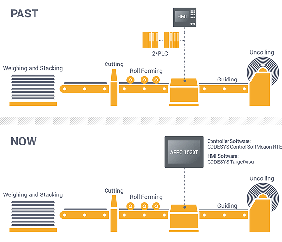 EtherCAT-Enabled Panel PC Rises Production Speed by 40% with Simplified System Architecture