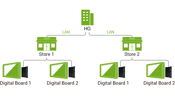 OPS Player - NDiS M535 Application Diagram