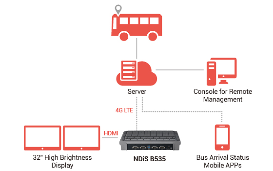 Digital Signage Player - NDiS B535 Application Diagram