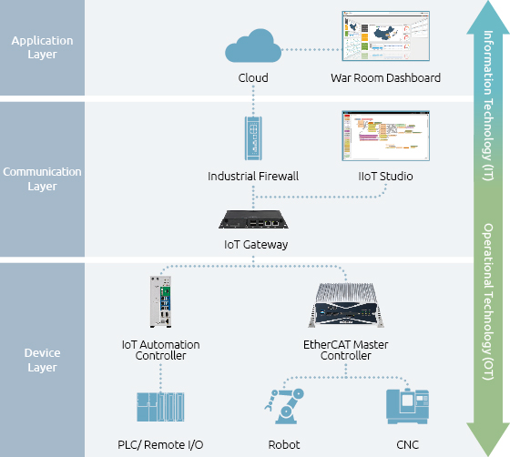 NEXCOM Simplifies OT-IT Convergence to Scout for Factory Intelligence for Enterprises