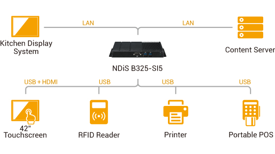 Digital Signage Player - NDiS B325-SI5 Application Diagram