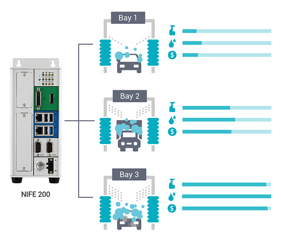 PC-Based Controller Integrates Billing System for Car Washes in Dubai