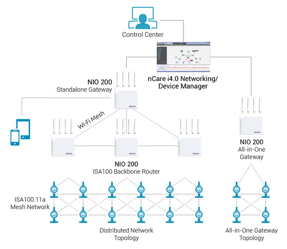 ISA100.11a Gateways and Backbone Routers Construct Hybrid Mesh for Distributed WSN