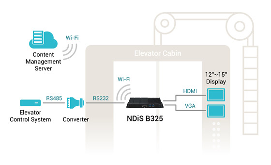 NEXCOM Digital Signage Player Sparks Elevator Rides with Enriched Experience